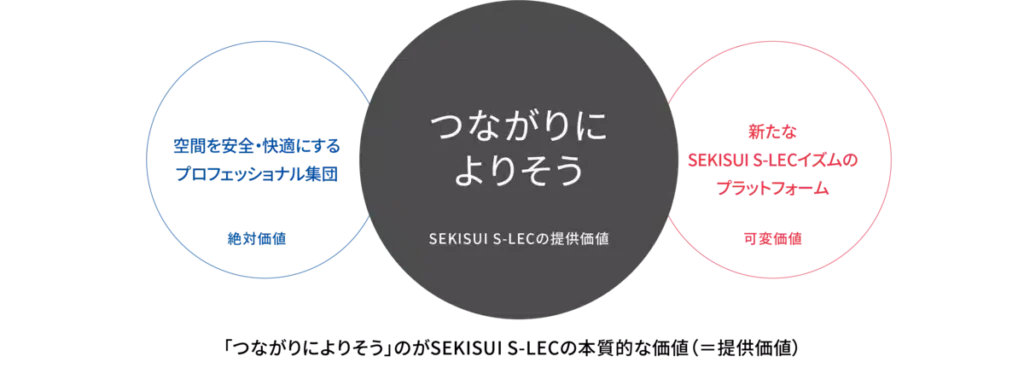 社会と環境に貢献し、より良い未来を築くためにSEKISUI S-LECブランドをリニューアルします
