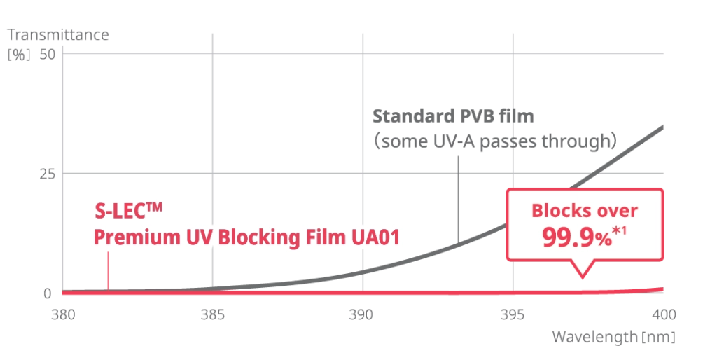 Uv Blocking Interlayer For Automotive Laminated Glass Sekisui S Lec